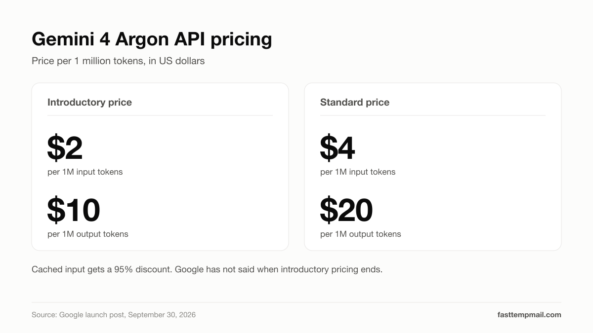 Gemini 4 Argon API pricing: $2 input and $10 output per million tokens at launch, $4 and $20 standard